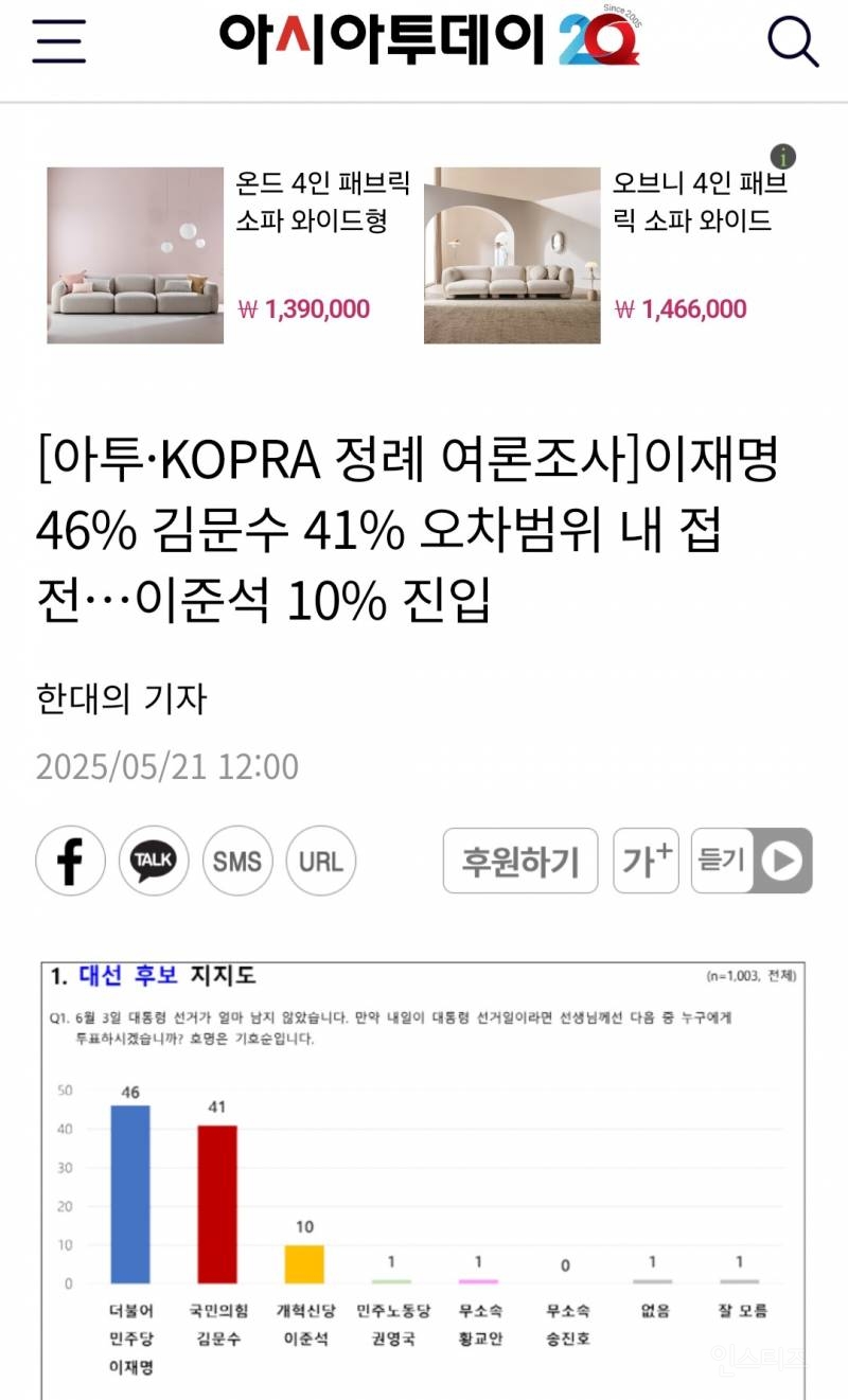 대선토론이후 여론조사 이재명 46% 김문수 41% 접전, 이준석 10% 진입