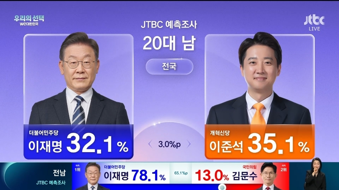 개충격인 jtbc 출구조사 20대 남녀.jpg | 인스티즈