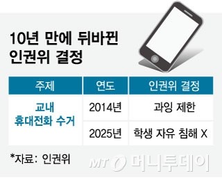 "학생 폰 수거 인권침해 아냐"… 뒤바뀐 인권위 판단에 찬반 논쟁