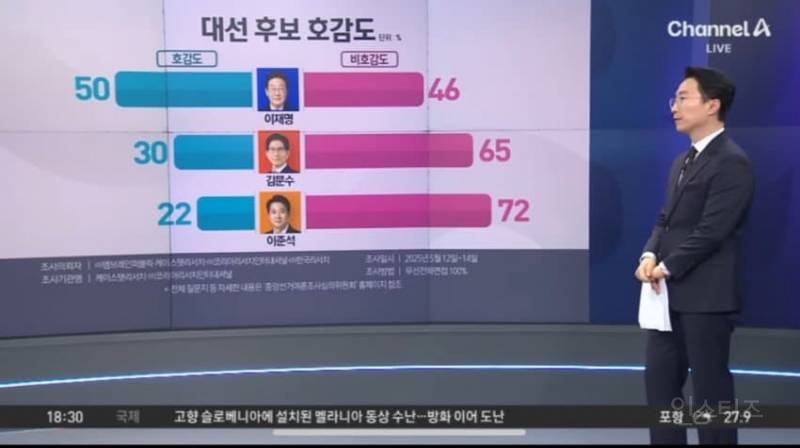 대통령 후보 비호감도 1위 근황.jpg