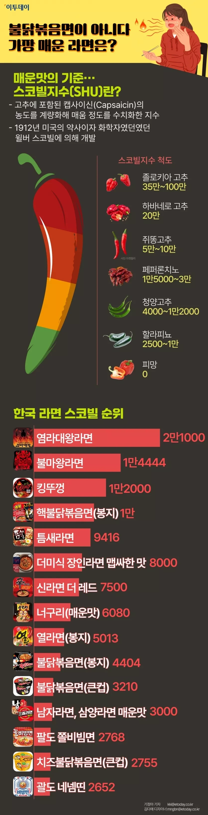 국내 라면 스코빌 지수.jpg | 인스티즈