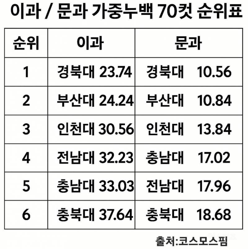2025 최신 국립대 입결순위래요 ㄷㄷ jpg