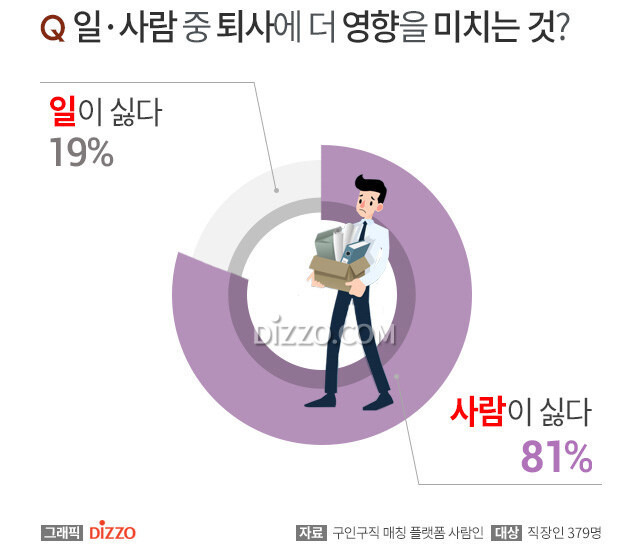 퇴사에 영향을 더 미치는 것은? | 인스티즈