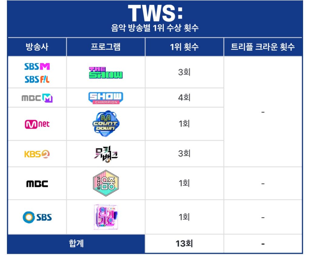 오늘로 모든 음악방송에서 1위 달성한 투어스 | 인스티즈
