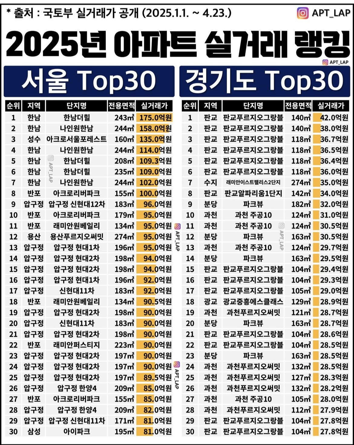 2025 서울경기 아파트 가격 순위 | 인스티즈