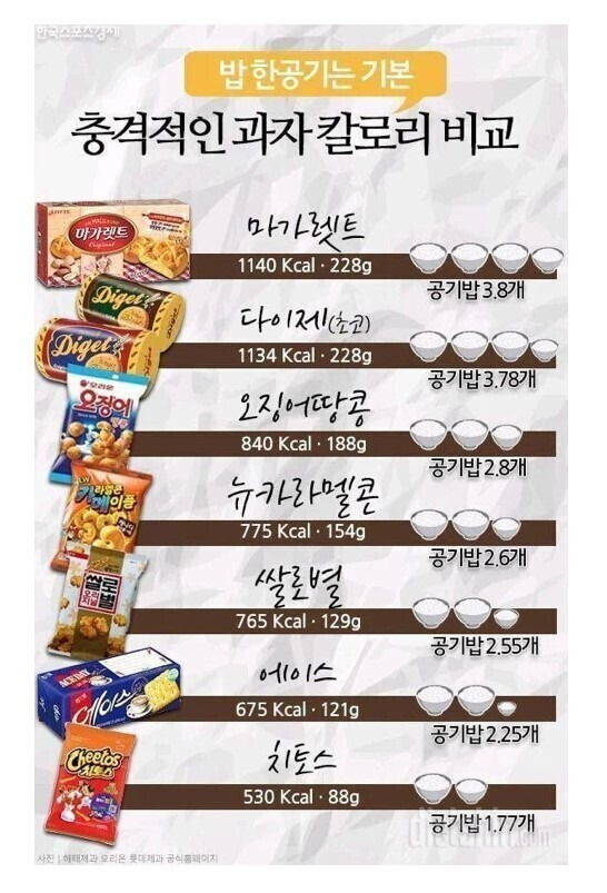 칼로리 매우 높은 과자 종류.JPG | 인스티즈