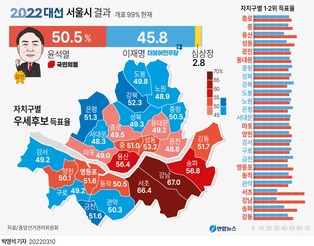 [2022 20대 대선] 서울 득표율 | 인스티즈