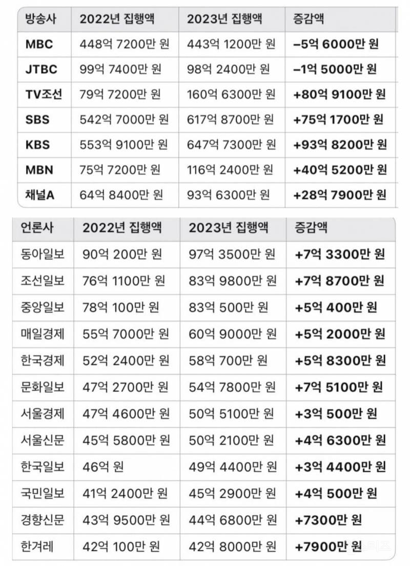 언론이 윤석열 애완견 김건희 발닦개가 된 이유. 정부 광고 증감액을 보면됨ㅋㅋㅋ