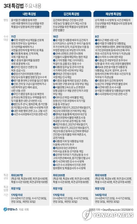 이재명 1호 법안인 "3대 특검법" 주요 내용 정리