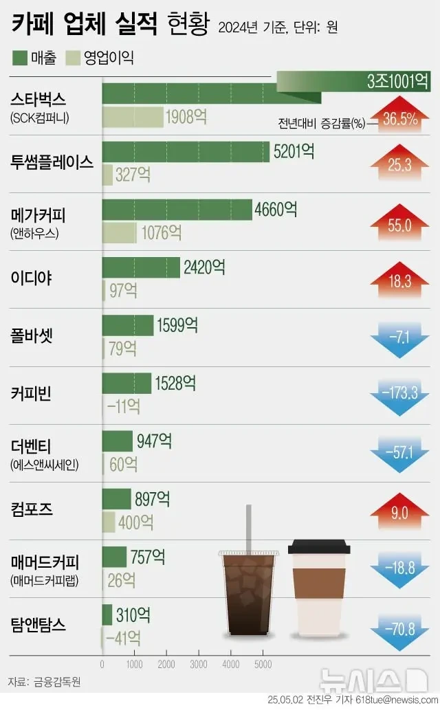 현재 곧 망할 카페 프랜차이즈가 보인다는 통계.JPG