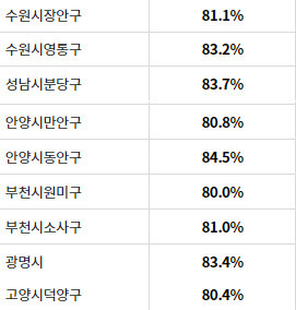 경기도 투표율 80% 이상 지역들 | 인스티즈