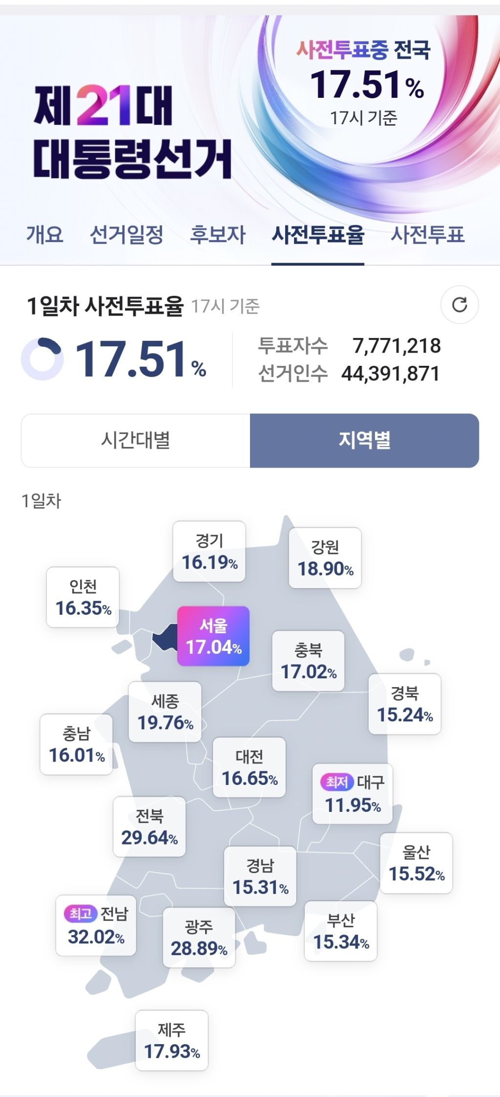 17시 기준 사전투표율 17.51% | 인스티즈