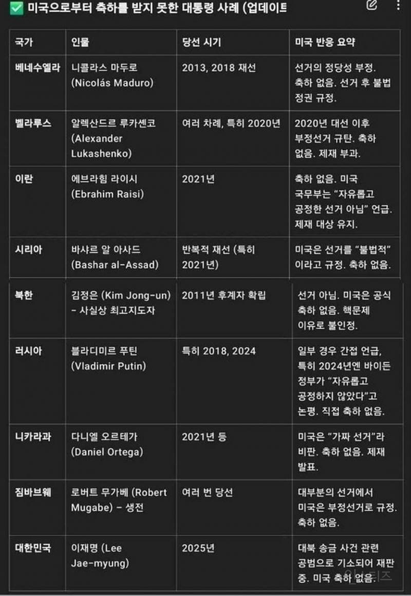 미국에게 축하메세지 못 받은 나라들...list