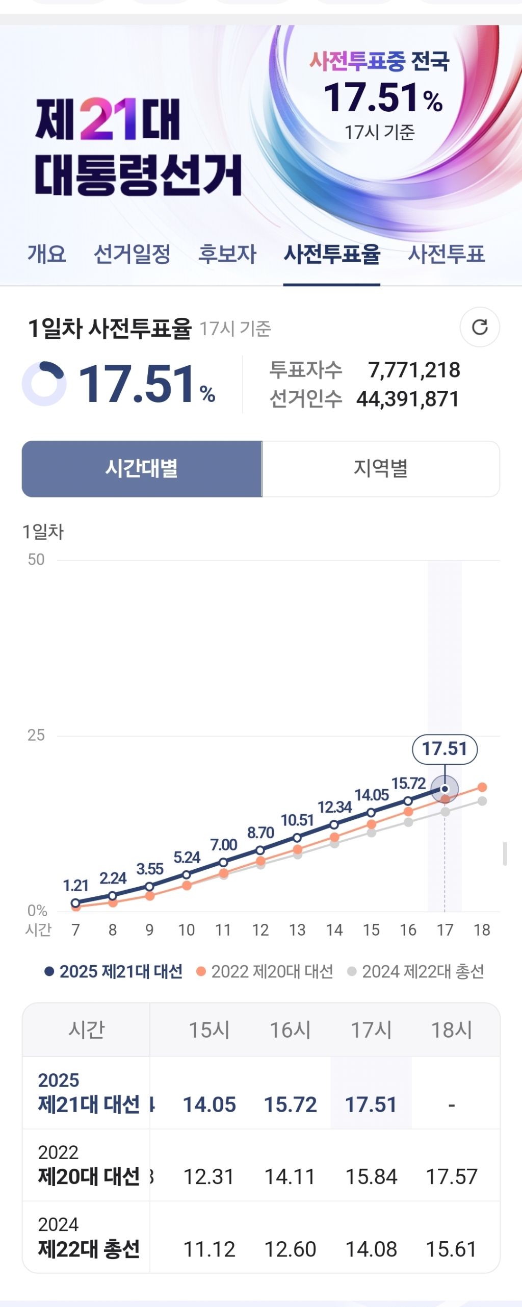 17시 기준 사전투표율 17.51% | 인스티즈