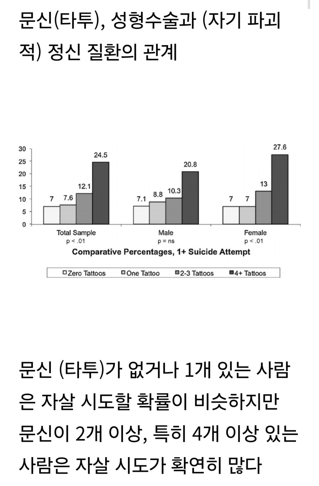 타투, 성형수술과 정신질환의 상관관계 | 인스티즈