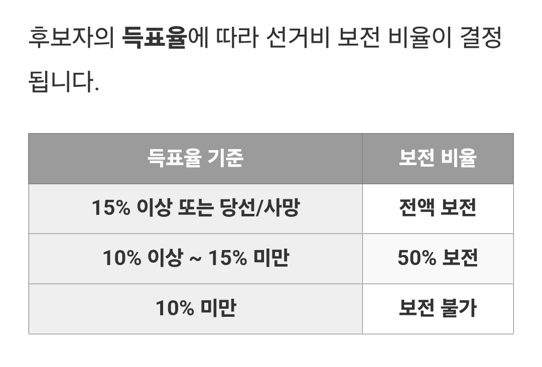 선거비 전액 보전 받을 수 있는 3가지 방법
