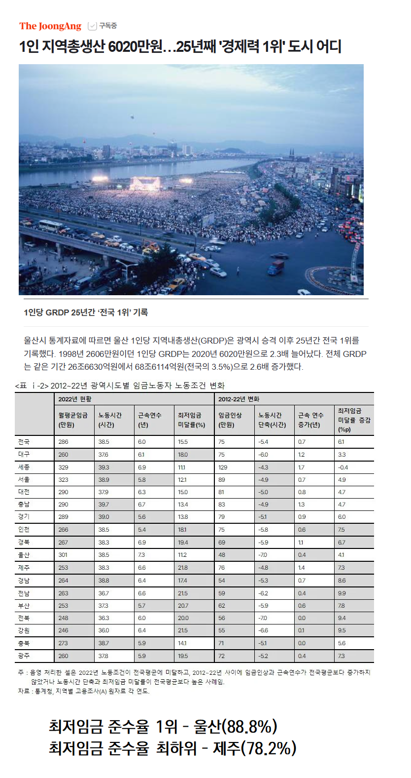 한국에서 최저임금 준수율이 가장 높은도시.JPG | 인스티즈