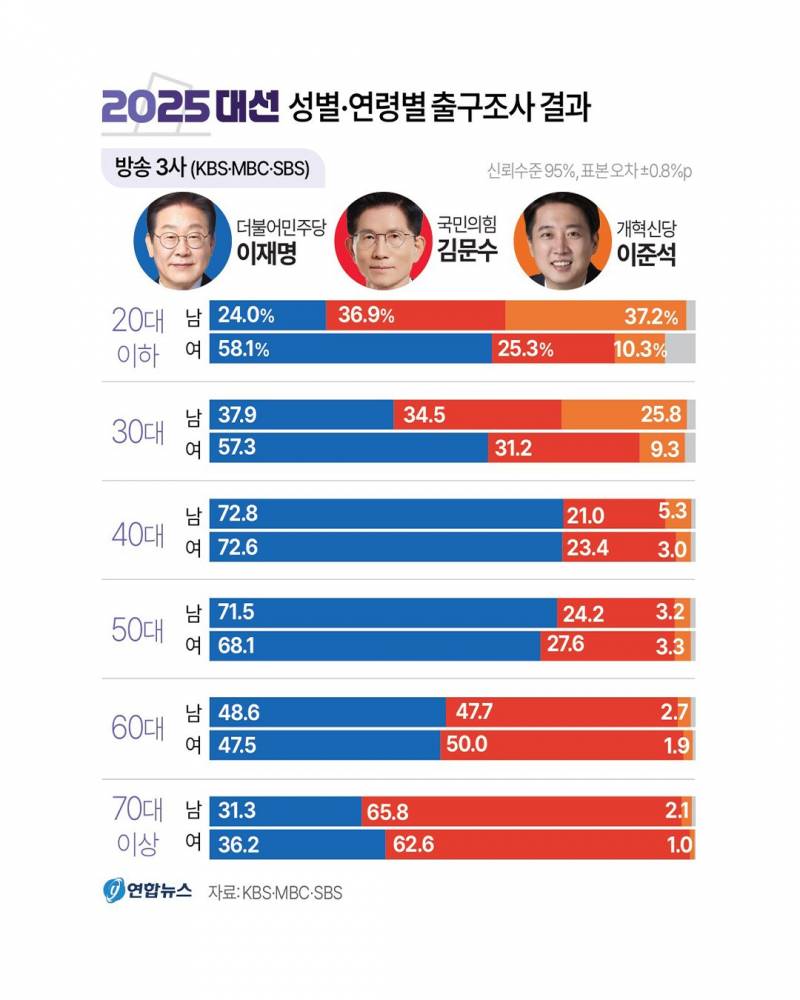 🚨현재 𝙅𝙊𝙉𝙉𝘼 충격적인 연령별 차이🚨
