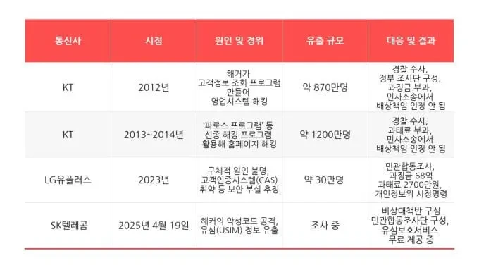 통신3사 해킹 피해 역사 | 인스티즈