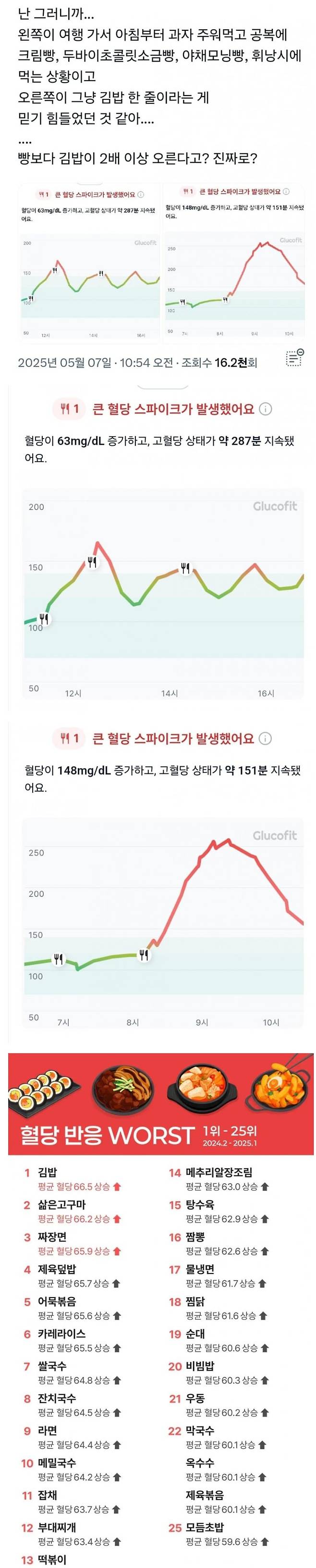 의외로 빵보다 혈당스파이크 2배인 음식 | 인스티즈