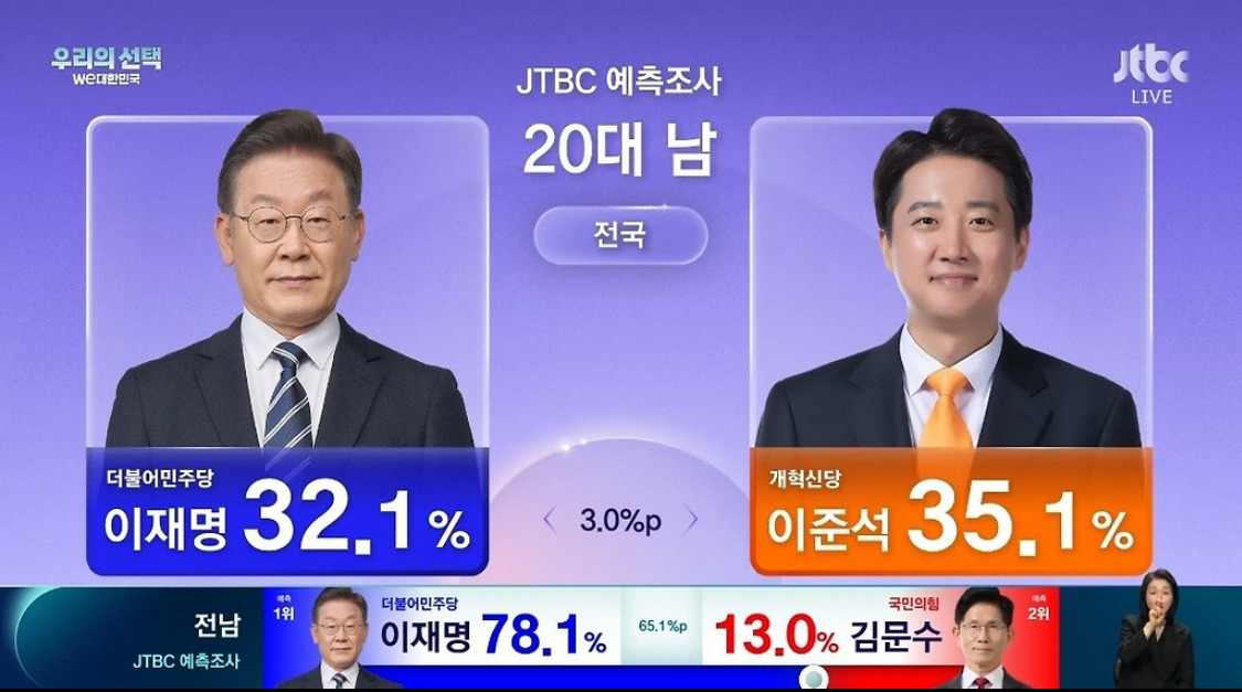 20대 남 출구조사 이재명 32.1% 이준석 35.1%.jpg | 인스티즈
