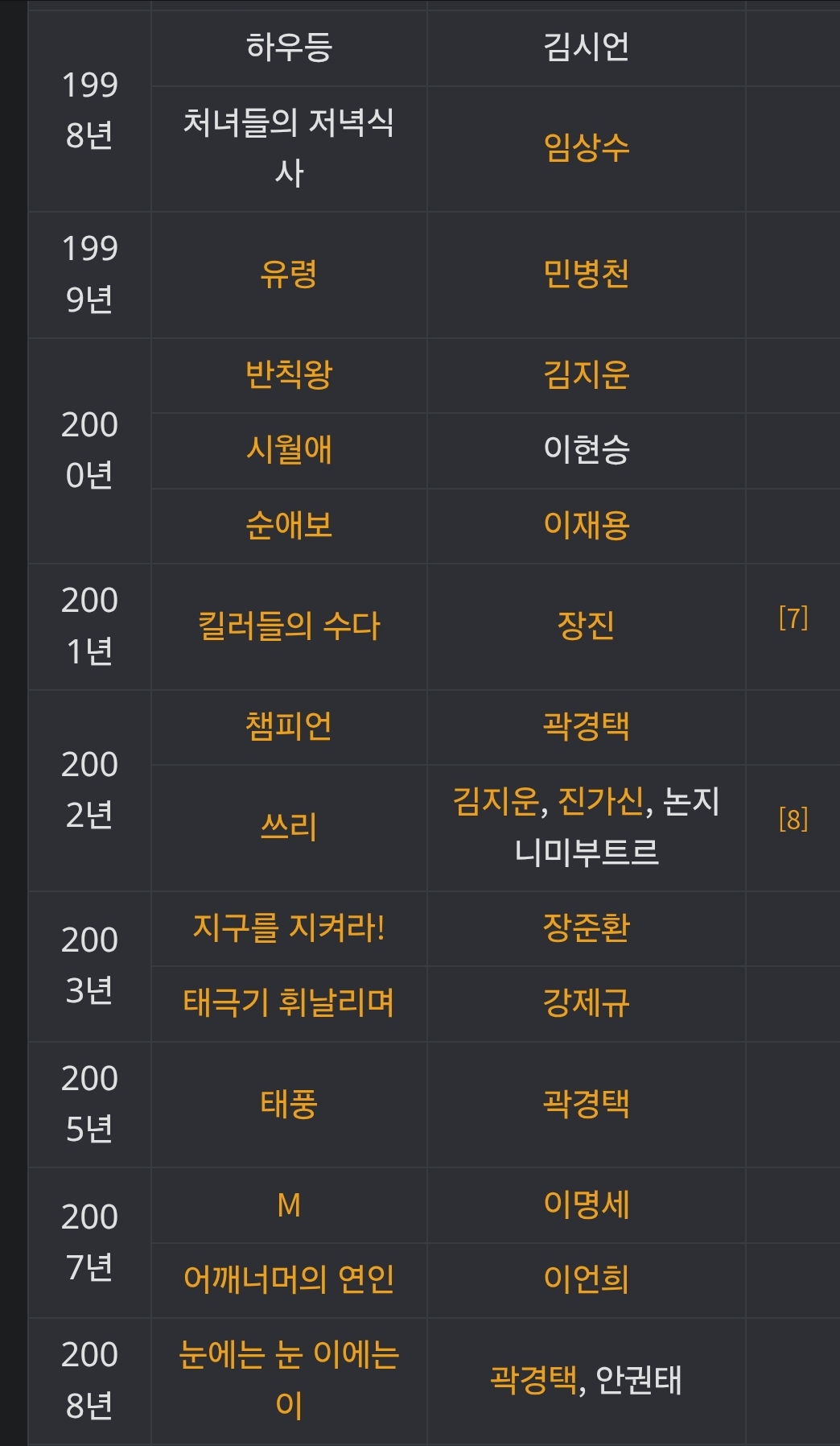 촬영감독으로 대상 받은 홍경표 (알렉스 홍)가 찍은 작품들 | 인스티즈